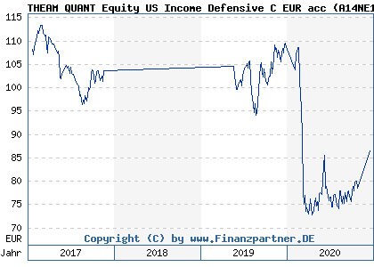 Chart: THEAM QUANT Equity US Income Defensive C EUR acc (A14NE1 LU1049884312)