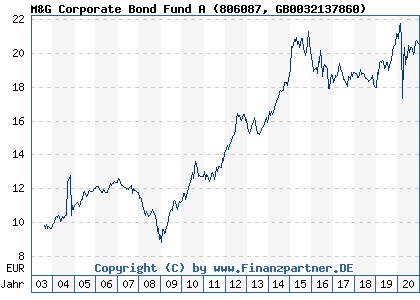 Chart: M&G Corporate Bond Fund A (806087 GB0032137860)
