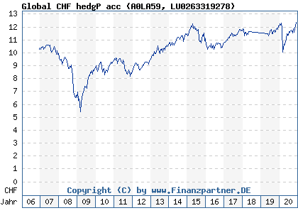 Chart: Global CHF hedgP acc (A0LA59 LU0263319278)