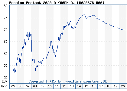 Chart: Pension Protect 2020 A (A0DNLD LU0206731506)