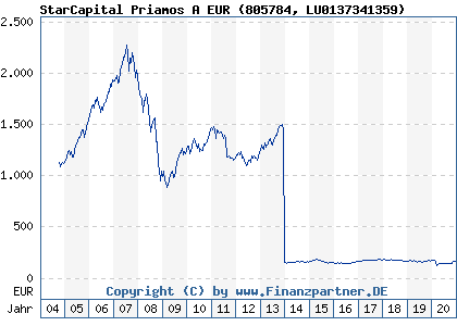 Chart: StarCapital Priamos A EUR (805784 LU0137341359)