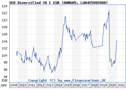 Chart: SEB Diversified V8 C EUR (A0NGH5 LU0425992988)