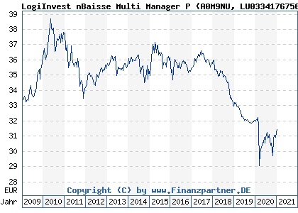 Chart: LogiInvest nBaisse Multi Manager P (A0M9NU LU0334176756)