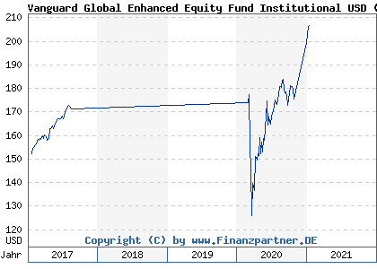 Chart: Vanguard Global Enhanced Equity Fund Institutional USD (A0MVTF IE00B1P1JL82)
