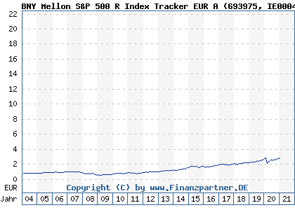 Chart: BNY Mellon S&P 500 R Index Tracker EUR A (693975 IE0004234476)