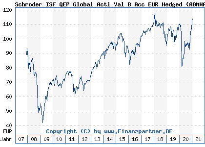 Chart: Schroder ISF QEP Global Acti Val B Acc EUR Hedged (A0MWAB LU0305900820)
