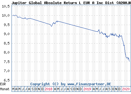 Chart: Jupiter Global Absolute Return L EUR A Inc Dist (A2AHJK LU1388736172)