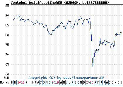 Chart: Vontobel MultiAssetIncAEU (A2H6QH LU1687388899)