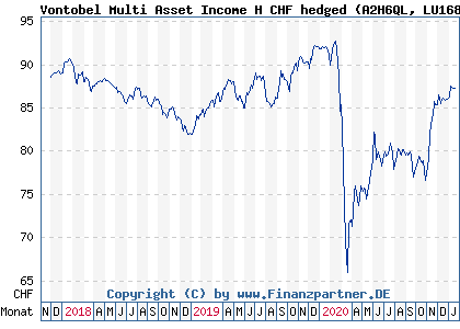 Chart: Vontobel Multi Asset Income H CHF hedged (A2H6QL LU1687389277)