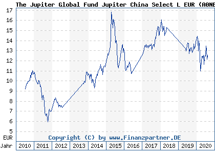 Chart: The Jupiter Global Fund Jupiter China Select L EUR (A0NBGU LU0329070675)