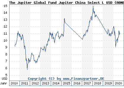 Chart: The Jupiter Global Fund Jupiter China Select L USD (A0NBGW LU0329070832)