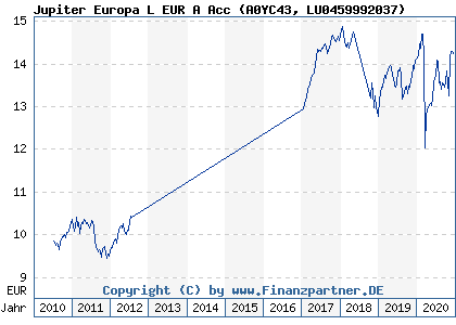 Chart: Jupiter Europa L EUR A Acc (A0YC43 LU0459992037)