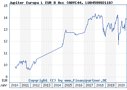 Chart: Jupiter Europa L EUR B Acc (A0YC44 LU0459992110)