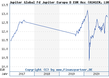 Chart: Jupiter Global Fd Jupiter Europa D EUR Acc (A1W1EN LU0946223442)