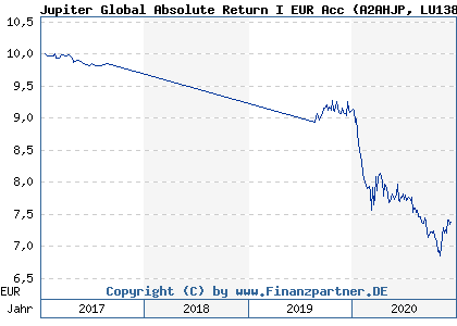 Chart: Jupiter Global Absolute Return I EUR Acc (A2AHJP LU1388736503)