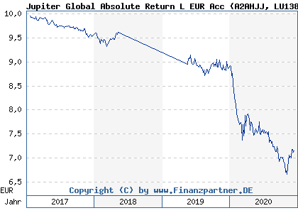Chart: Jupiter Global Absolute Return L EUR Acc (A2AHJJ LU1388736099)