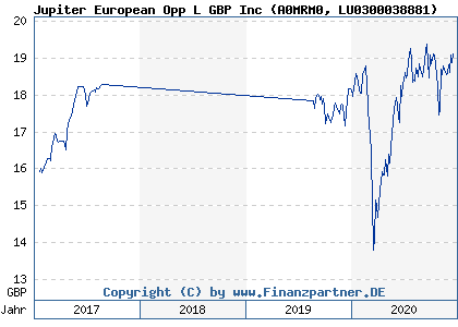 Chart: Jupiter European Opp L GBP Inc (A0MRM0 LU0300038881)