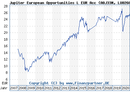 Chart: Jupiter European Opportunities L EUR Acc (A0J33N LU0260086623)