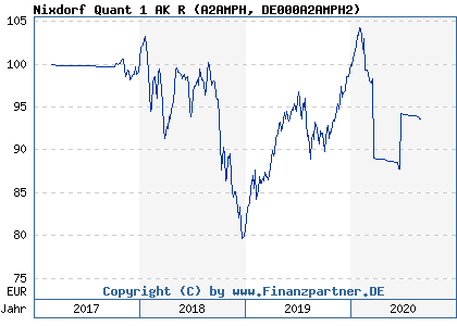 Chart: Nixdorf Quant 1 AK R (A2AMPH DE000A2AMPH2)