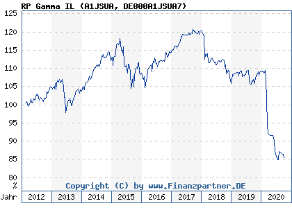 Chart: RP Gamma IL (A1JSUA DE000A1JSUA7)