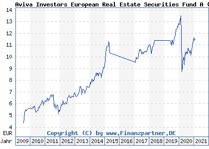 Chart: Aviva Investors European Real Estate Securities Fund A (A0MJ8J LU0274935567)