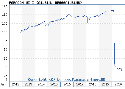 Chart: PARAGON UI I (A1J31W DE000A1J31W8)