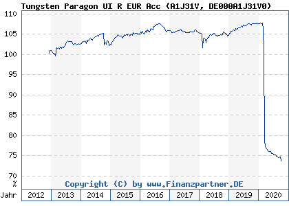 Chart: Tungsten Paragon UI R EUR Acc (A1J31V DE000A1J31V0)