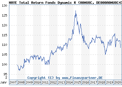 Chart: WAVE Total Return Fonds Dynamic R (A0MU8C DE000A0MU8C4)