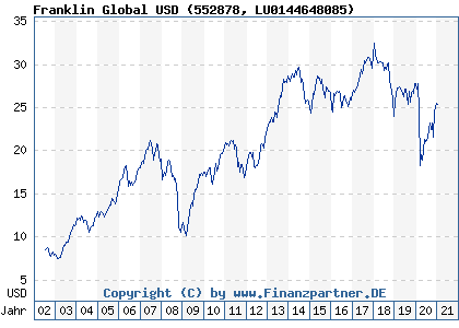 Chart: Franklin Global USD (552878 LU0144648085)