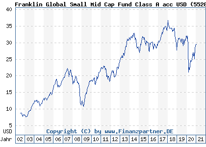 Chart: Franklin Global Small Mid Cap Fund Class A acc USD (552876 LU0144644332)