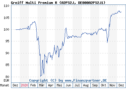 Chart: Greiff Multi Premium R (A2PS2J DE000A2PS2J1)