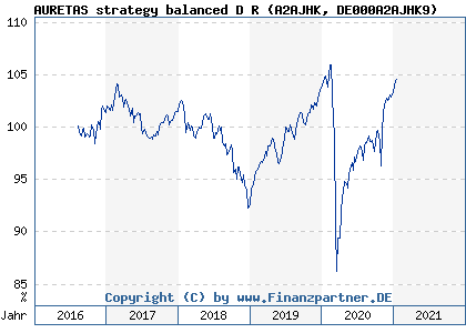 Chart: AURETAS strategy balanced D R (A2AJHK DE000A2AJHK9)