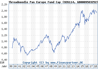 Chart: Threadneedle Pan Europe Fund Cap (926114 GB0009583252)