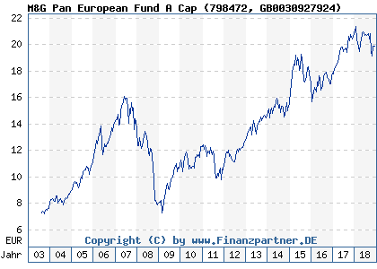 Chart: M&G Pan European Fund A Cap (798472 GB0030927924)