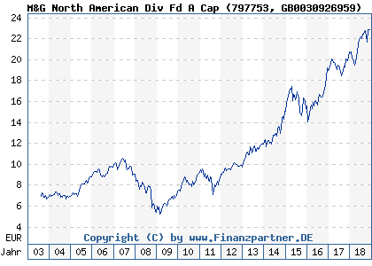 Chart: M&G North American Div Fd A Cap (797753 GB0030926959)