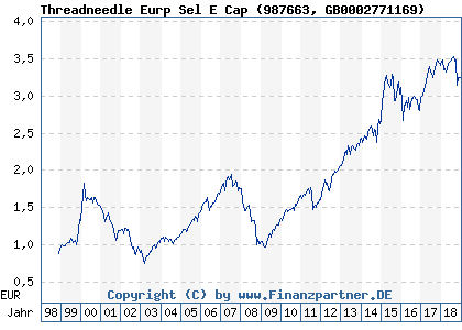 Chart: Threadneedle Eurp Sel E Cap (987663 GB0002771169)
