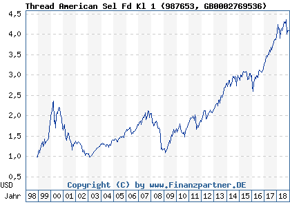 Chart: Thread American Sel Fd Kl 1 (987653 GB0002769536)