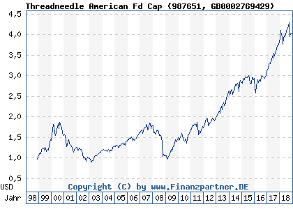 Chart: Threadneedle American Fd Cap (987651 GB0002769429)