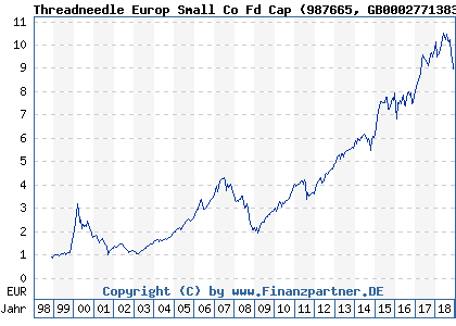 Chart: Threadneedle Europ Small Co Fd Cap (987665 GB0002771383)