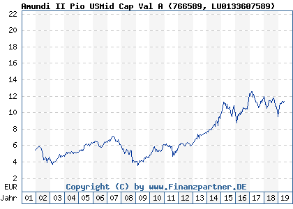 Chart: Amundi II Pio USMid Cap Val A (766589 LU0133607589)