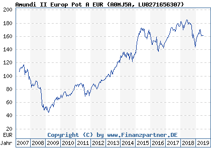 Chart: Amundi II Europ Pot A EUR (A0MJ5A LU0271656307)