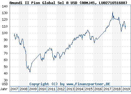 Chart: Amundi II Pion Global Sel A USD (A0MJ4S LU0271651688)