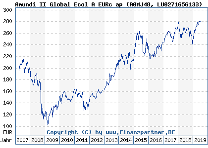 Chart: Amundi II Global Ecol A EURc ap (A0MJ48 LU0271656133)