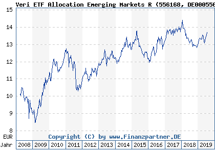 Chart: Veri ETF Allocation Emerging Markets R (556168 DE0005561682)