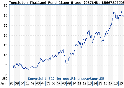 Chart: Templeton Thailand Fund Class A acc (987148 LU0078275988)