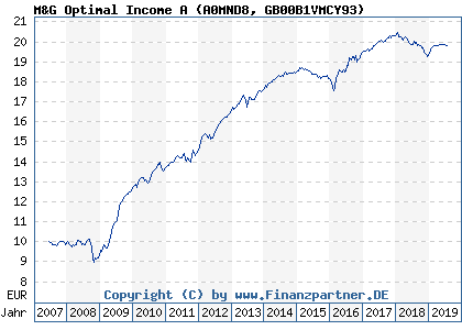 Chart: M&G Optimal Income A (A0MND8 GB00B1VMCY93)