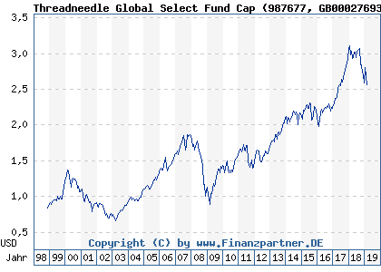 Chart: Threadneedle Global Select Fund Cap (987677 GB0002769312)