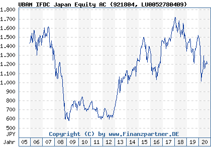Chart: UBAM IFDC Japan Equity AC (921804 LU0052780409)