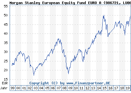 Chart: Morgan Stanley European Equity Fund EURO A (986721 LU0073234501)