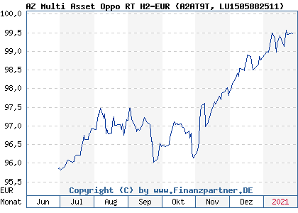 Chart: AZ Multi Asset Oppo RT H2-EUR (A2AT9T LU1505882511)